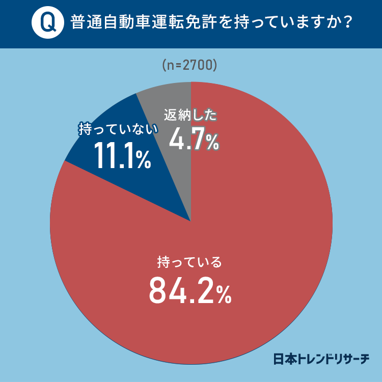 免許の返納義務化 22 3 の方が 返納するつもりはない 日本トレンドリサーチのプレスリリース