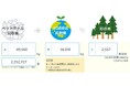 お客さまにご協力いただき、店舗でのリサイクル活動を実施しています