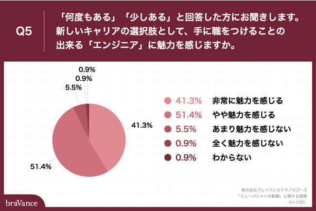 「Q5.新しいキャリアの選択肢として、手に職をつけることの出来る「エンジニア」に魅力を感じますか。」
