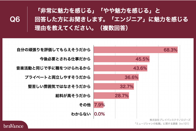 「Q6.「エンジニア」に魅力を感じる理由を教えてください。（複数回答）」