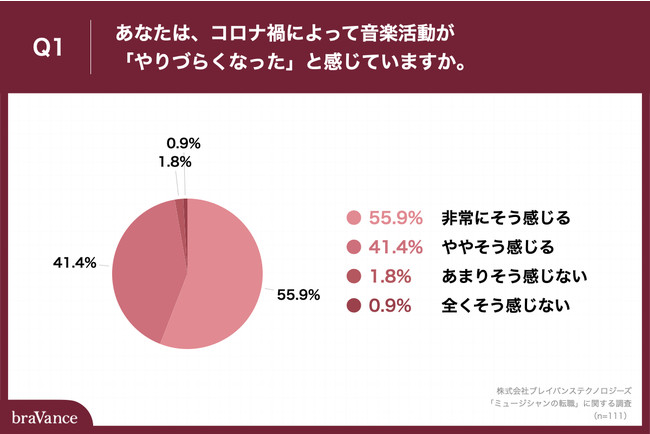 「Q1.あなたは、コロナ禍によって音楽活動が「やりづらくなった」と感じていますか。」