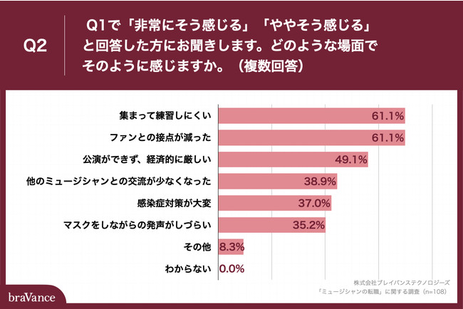 「Q2.どのような場面でそのように感じますか。（複数回答）」
