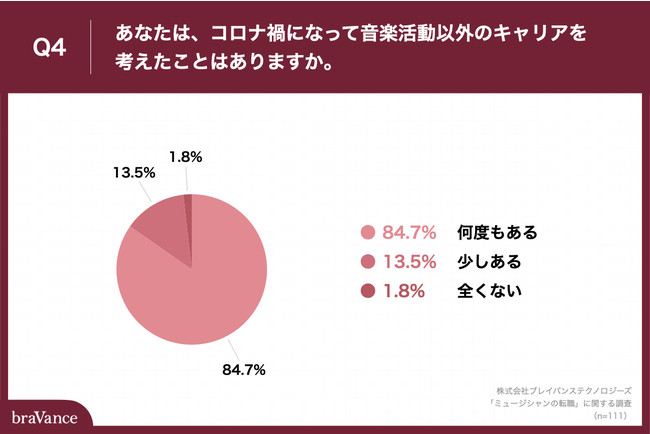 「Q4.あなたは、コロナ禍になって音楽活動以外のキャリアを考えたことはありますか。」