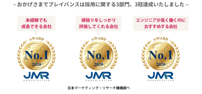 「未経験でも成長できる会社 No.1」「頑張りをしっかり評価してくれる会社No.1」「エンジニアが長く働くのにおすすめする会社No.1」