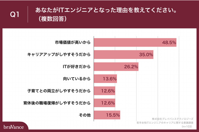 「Q1.あなたがITエンジニアとなった理由を教えてください。（複数回答）」