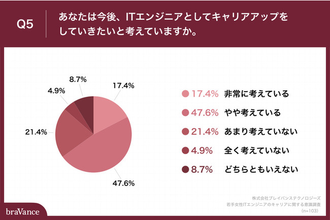  「Q5.あなたは今後、ITエンジニアとしてキャリアアップをしていきたいと考えていますか。」