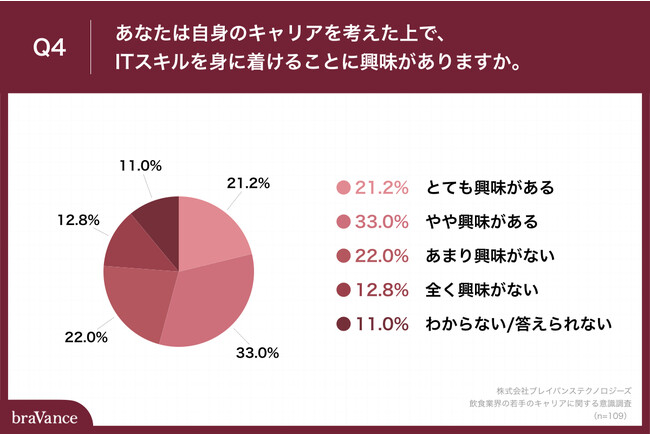 飲食店で働く若手、7割以上がキャリアを不安視 その理由、「十分な収入が得られるか」が最多 54.2がITスキルの取得に興味あり －株式会社