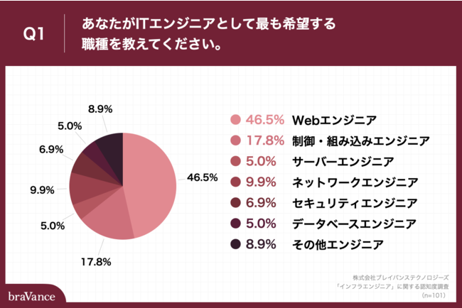 Q1.あなたがITエンジニアとして最も希望する職種を教えてください。