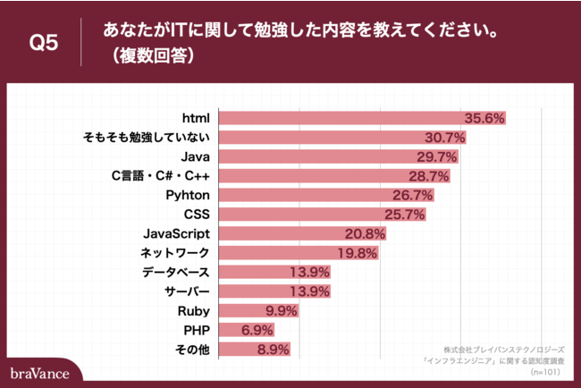 Q5.あなたがITに関して勉強した内容を教えてください。（複数回答）