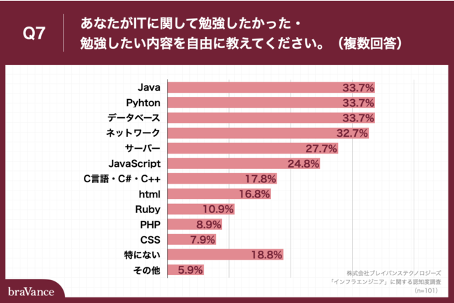 Q7.あなたがITに関して勉強したかった・勉強したい内容を自由に教えてください。（複数回答）