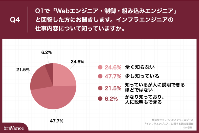 Q4.Q1で「Webエンジニア・制御・組み込みエンジニア」と回答した方にお聞きします。インフラエンジニアの仕事内容について知っていますか。