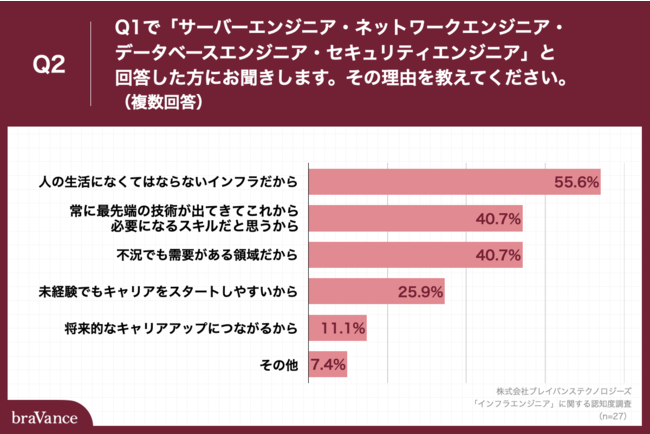 Q2.Q1で「サーバーエンジニア・ネットワークエンジニア・セキュリティエンジニア・データベースエンジニア」と回答した方にお聞きします。その理由を教えてください。（複数回答）