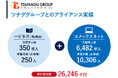 【株式会社地域新聞社】業務提携および全国1,300万部の媒体ネットワーク活用により右肩上がりで成長中 累計79,973千円の売上を創出