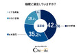 【睡眠アンケート】10月24日快眠特集号に向け実施!「睡眠に不満」という回答が約60%