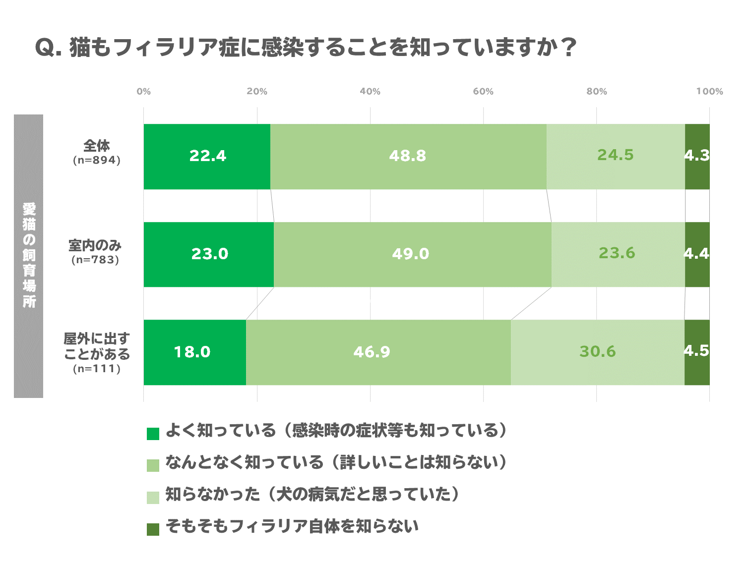 年 猫の寄生虫対策に関する最新調査 猫もフィラリア症に感染することは知っているけれど 完全室内飼育なら予防 は不要 と油断 Petlives ペットライブス のプレスリリース