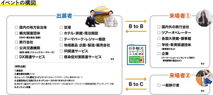 観光産業の期待に応え 開催決定 旅の力で日本を元気に 日本中の観光地が一堂に出展する 日本観光ショーケース In 大阪 関西 出展者募集開始 日本観光ショーケース実行委員会のプレスリリース