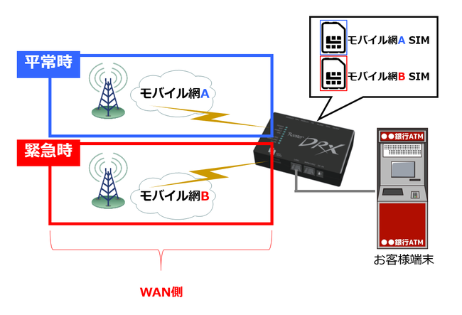 デュアルSIMによる冗長化例