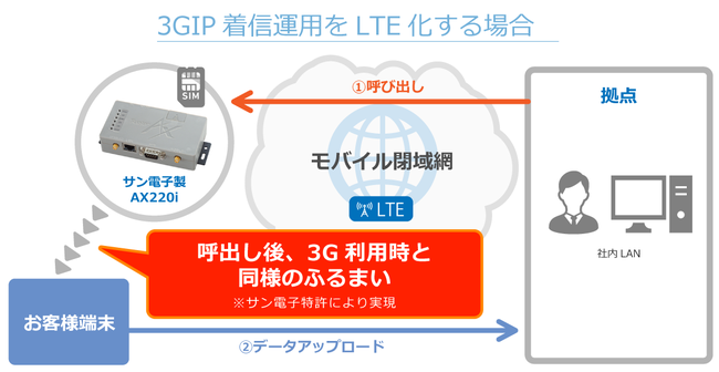3G IP着信運用をLTE化する場合