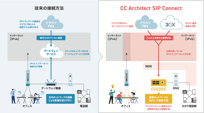 オフィスのひかり電話をクラウドから利用する Cc Architect Sip Connect を提供開始 Ccアーキテクト株式会社のプレスリリース