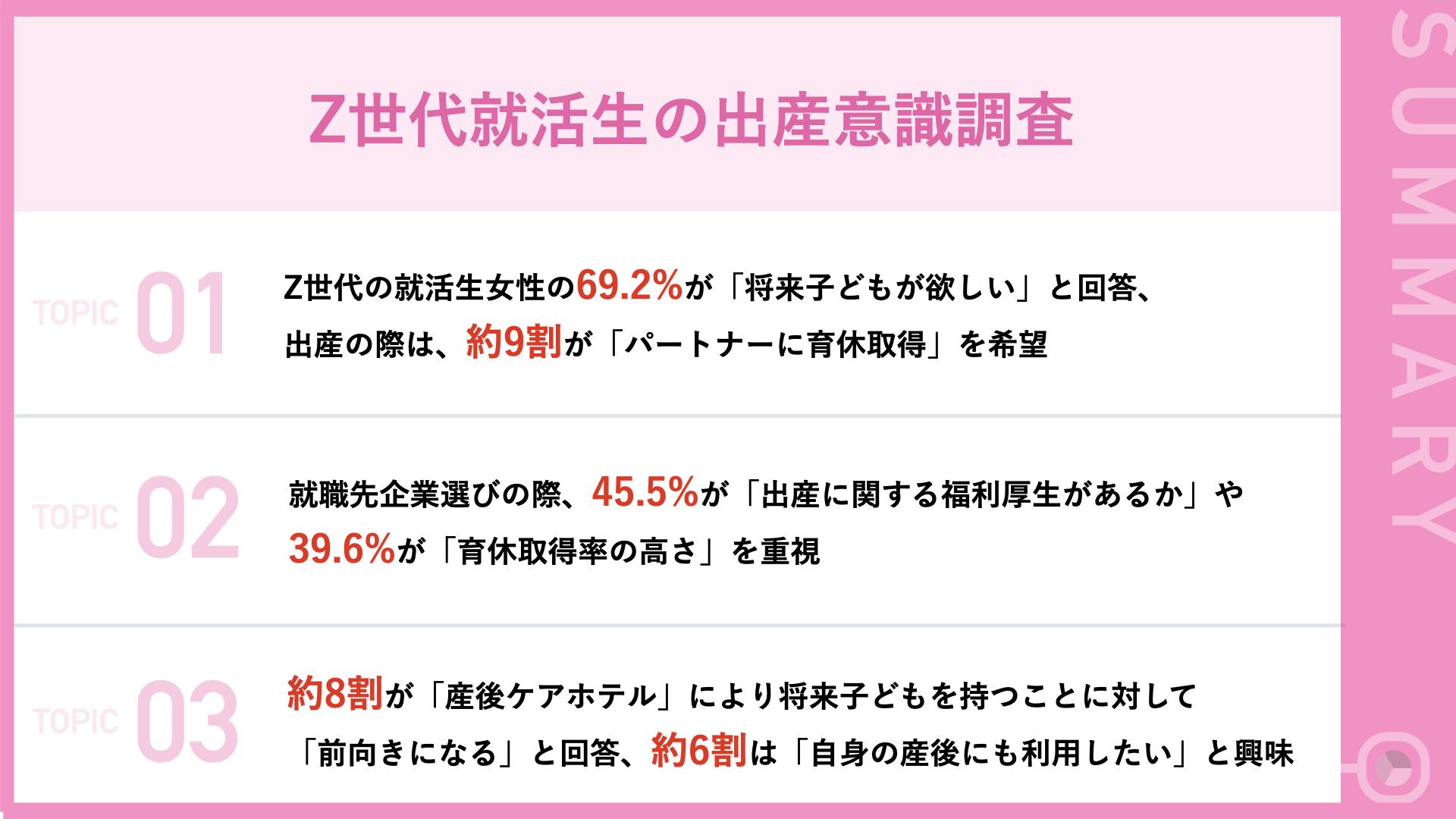 Z世代の23卒就活生女性へ出産意識調査 子ども人口41年連続減少の一方で 約7割 が 将来子どもを持ちたい と意欲 就職先企業選定軸 出産に関する福利厚生があるか が45 5 株式会社マムズのプレスリリース
