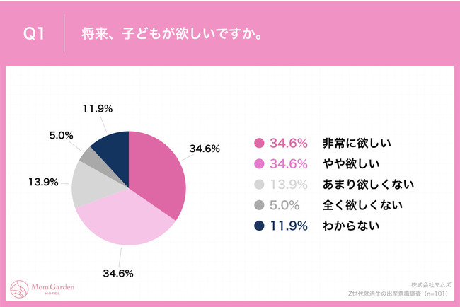 「Q1.将来、子どもが欲しいですか。」