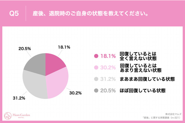 Q5.産後、退院時のご自身の状態を教えてください。