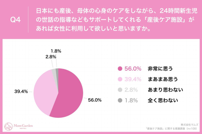 Q4.日本にも産後、母体の心身のケアをしながら、24時間新生児の世話の指導などもサポートしてくれる「産後ケア施設」があれば女性に利用して欲しいと思いますか。