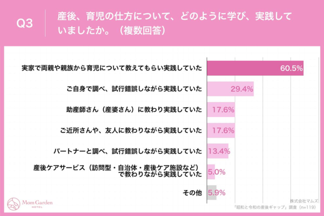 Q3.産後、育児の仕方について、どのように学び、実践していましたか。（複数回答）