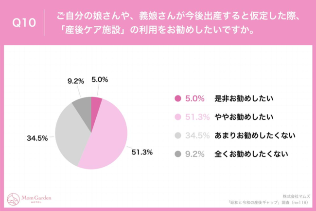 Q10.ご自分の娘さんや、義娘さんが今後出産すると仮定した際、「産後ケア施設」の利用をお勧めしたいですか。