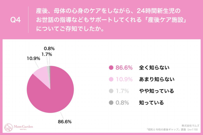 Q4.産後、母体の心身のケアをしながら、24時間新生児のお世話の指導などもサポートしてくれる「産後ケア施設」についてご存知でしたか。