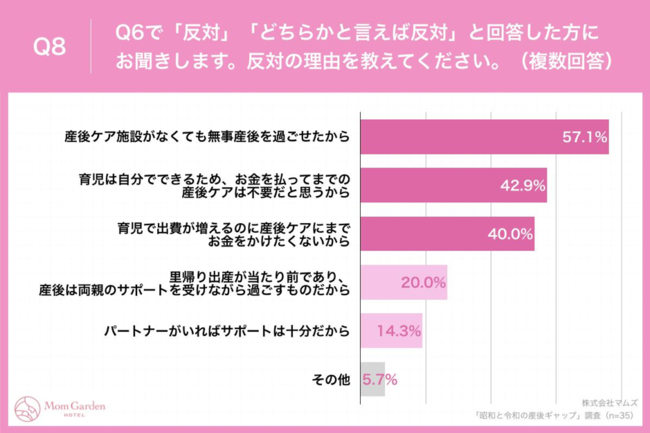 Q8.反対の理由を教えてください。（複数回答）