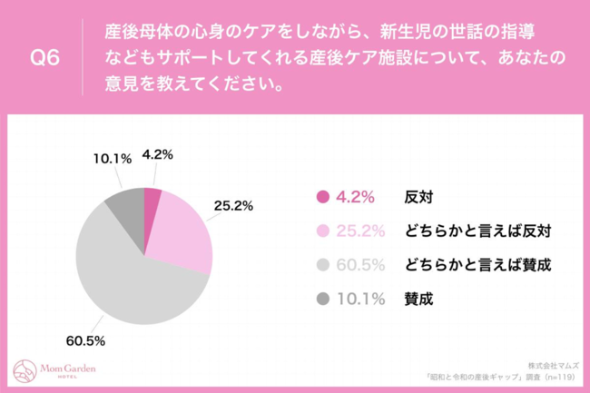 Q6.産後母体の心身のケアをしながら、新生児の世話の指導などもサポートしてくれる産後ケア施設について、あなたの意見を教えてください。