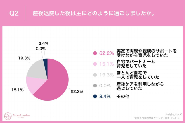 Q2.産後退院した後は主にどのように過ごしましたか。