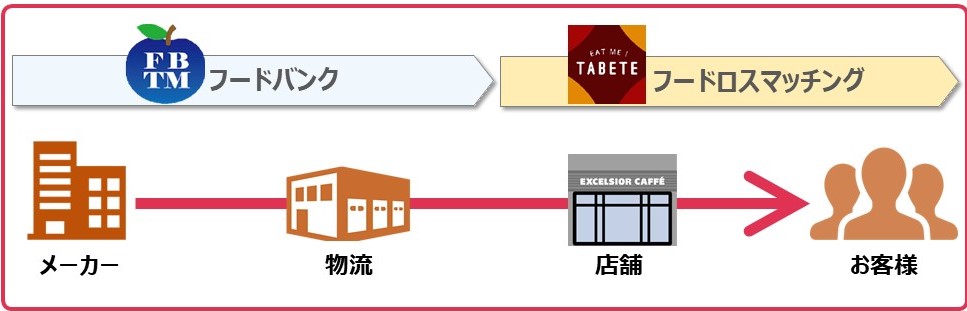 フードバンクを通じて「食」の提供を支援　「食品ロス」と「貧困」の課題解決に貢献