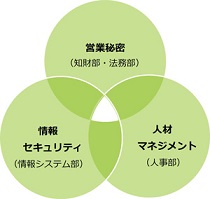 図２：「営業秘密マネジメント」の３領域