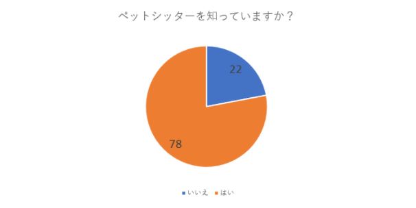 100人のペットユーザーに聞いた よりペットと人間が幸せに共存できる 社会を作るべく アンケート調査を実施 シッターの利用がど進まない理由1位は他人を家にあげることへの不安 株式会社ラニマルのプレスリリース