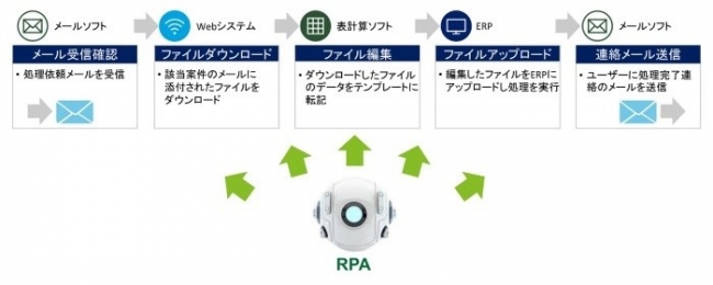 【図】デロイト トーマツ コンサルティングでRPAを導入した5つの業務プロセス