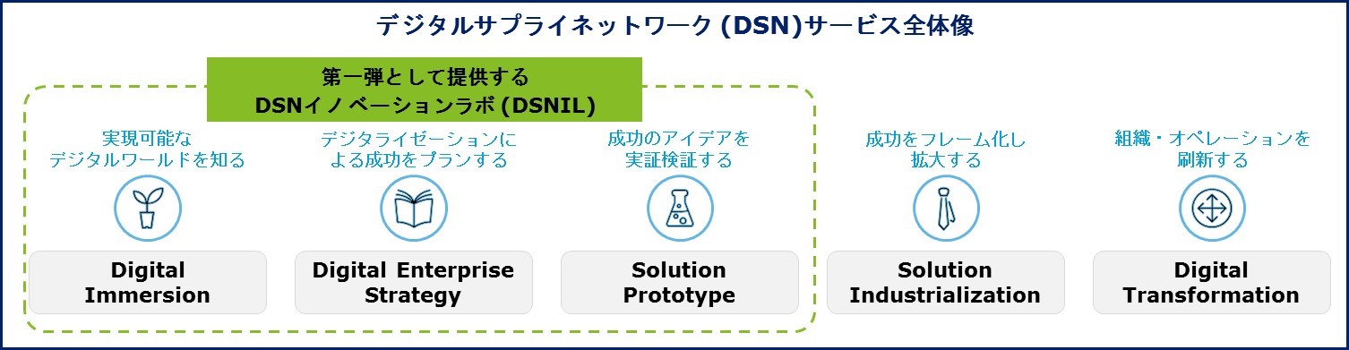 サプライチェーンのデジタル化を加速するCxo向け「Dsnイノベーションラボ」プログラムを提供開始｜デロイト トーマツ  コンサルティング合同会社のプレスリリース