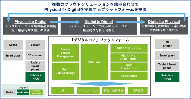  【図2　DSNにおけるテクノロジーの活用】