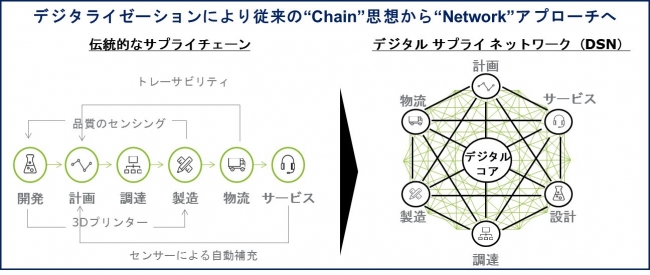 【図3　デジタルサプライネットワークについて】