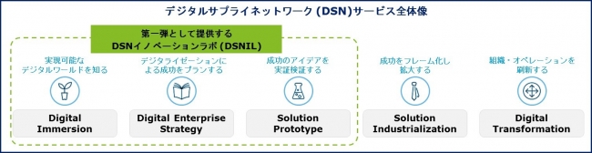  【図1　DSN構築支援サービスにおけるDSNILプログラムの位置付け】
