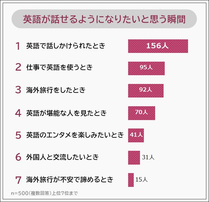 英語が話せるようになりたいと思う瞬間ランキング】男女500人