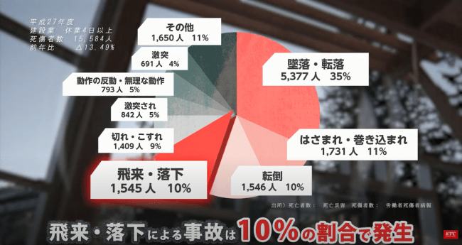 落下・飛来による事故は10％も発生