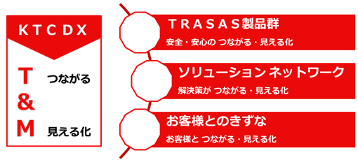 図1 T&M事業 3つの要素