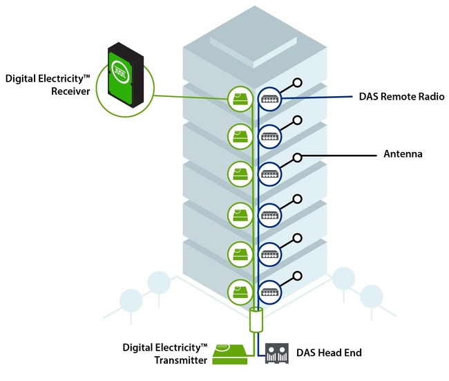 図2 Digital Electricityの集中管理型デジタル・アーキテクチャ
