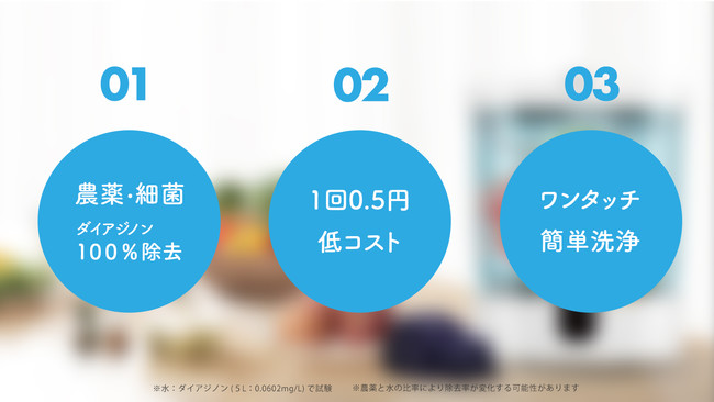 1か月で2,450万円超えの快挙！水だけで残留農薬、細菌を除去、次世代型