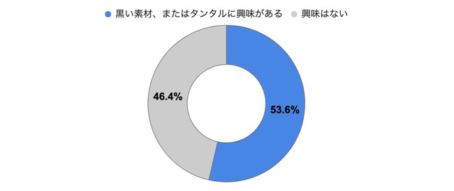 ▲SORA表参道本店 顧客アンケート調査より (調査期間2022年1月～2022年5月、N=995)