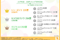 【ファンが選ぶ、好きなゴジラ作品ランキング】2位は「モスラ対ゴジラ(1964年)」3人に1人が選んだ1位は?上位ランクイン作品に共通する魅力も分析