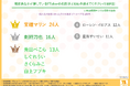 【にじさんじ・ホロライブが2強】VTuberファンの支持理由は「トーク力」や「声」一方で推し変理由も明らかに...