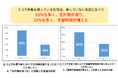 スコラ手帳で変わる!中高生の91%が忘れ物減少、67%が学習時間増加を実感